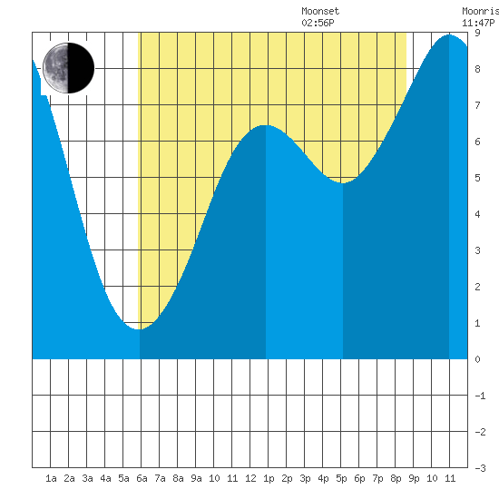 Neptune Beach tide chart for Tuesday, August 8, 2023