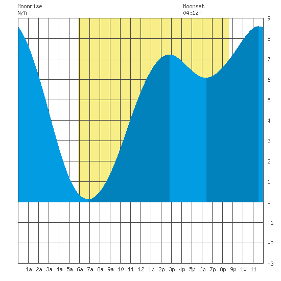 Neptune Beach tide chart for Wednesday, August 9, 2023