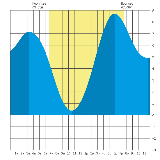 Neptune Beach tide chart for Tuesday, September 12, 2023