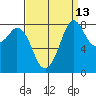 Neptune Beach tide chart for Wednesday, September 13, 2023