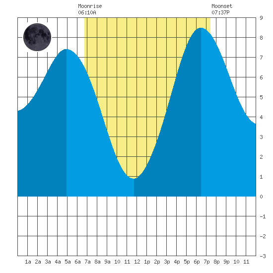 Neptune Beach tide chart for Thursday, September 14, 2023