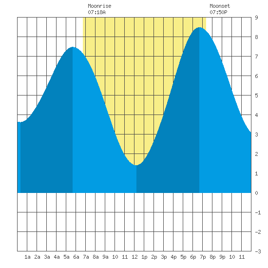 Neptune Beach tide chart for Friday, September 15, 2023
