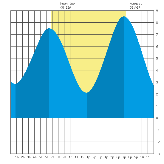 Neptune Beach tide chart for Saturday, September 16, 2023