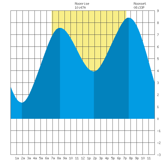 Neptune Beach tide chart for Monday, September 18, 2023