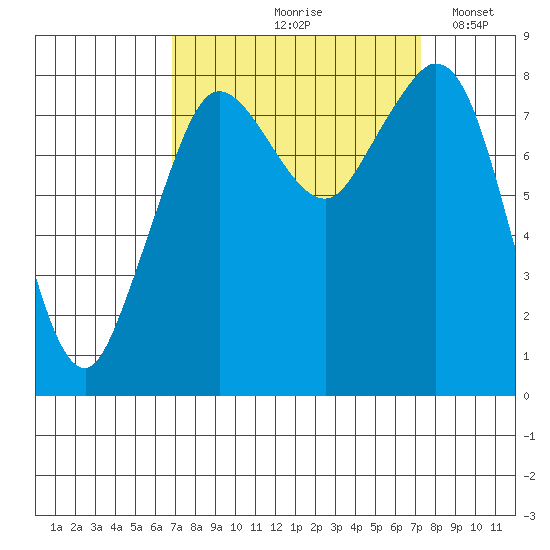Neptune Beach tide chart for Tuesday, September 19, 2023