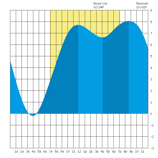 Neptune Beach tide chart for Thursday, September 21, 2023