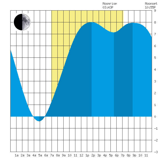 Neptune Beach tide chart for Friday, September 22, 2023