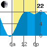 Neptune Beach tide chart for Friday, September 22, 2023