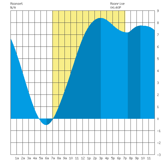 Neptune Beach tide chart for Saturday, September 23, 2023
