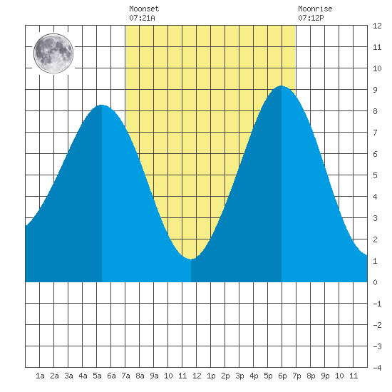 Neptune Beach tide chart for Friday, September 29, 2023