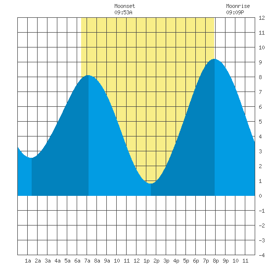 Neptune Beach tide chart for Saturday, September 2, 2023