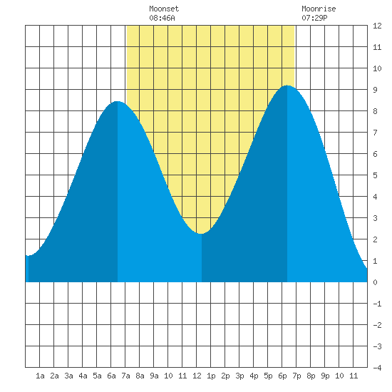 Neptune Beach tide chart for Saturday, September 30, 2023