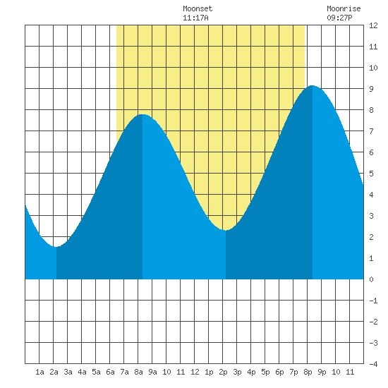 Neptune Beach tide chart for Sunday, September 3, 2023