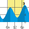 Neptune Beach tide chart for Sunday, September 3, 2023