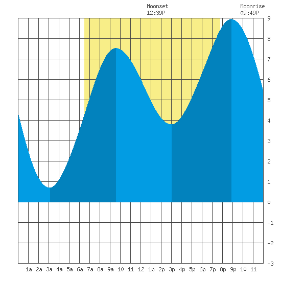 Neptune Beach tide chart for Monday, September 4, 2023