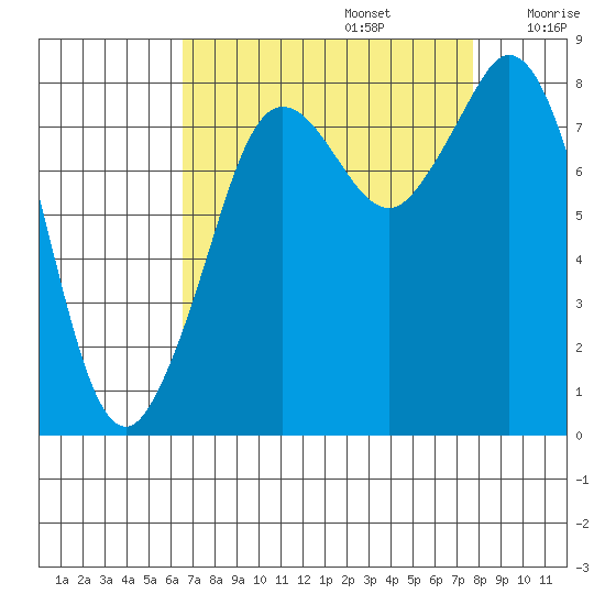 Neptune Beach tide chart for Tuesday, September 5, 2023