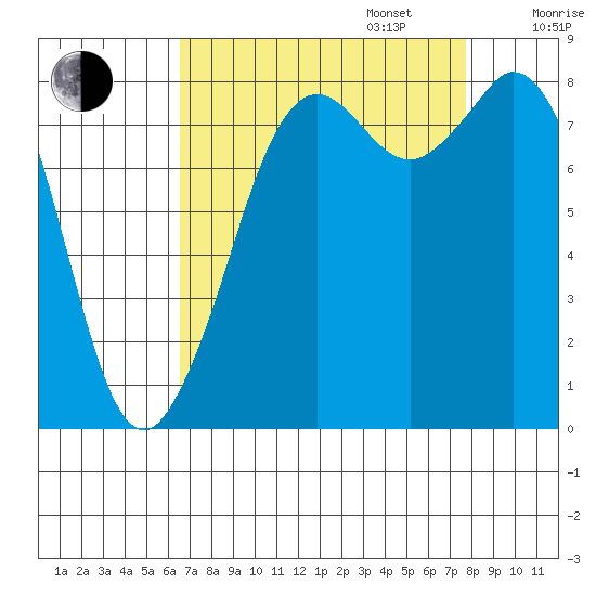 Neptune Beach tide chart for Wednesday, September 6, 2023