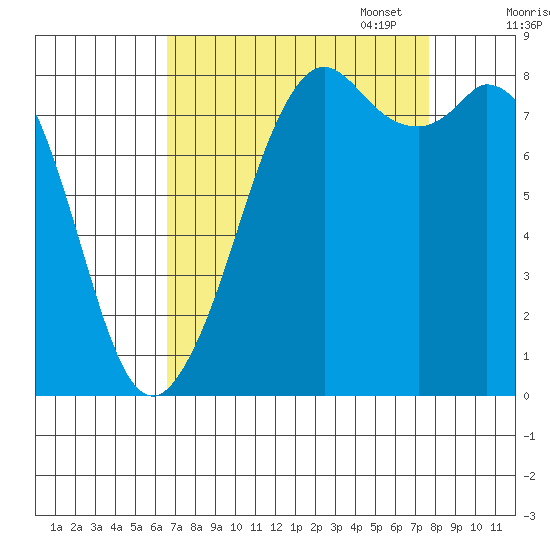 Neptune Beach tide chart for Thursday, September 7, 2023