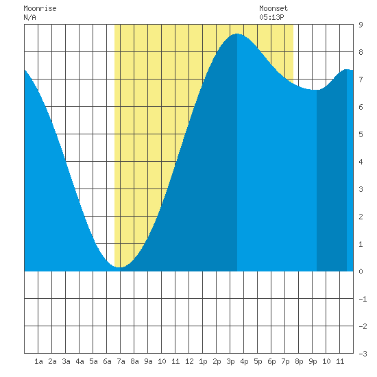 Neptune Beach tide chart for Friday, September 8, 2023