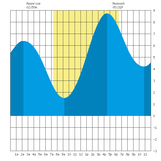 Neptune Beach tide chart for Tuesday, October 10, 2023