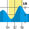 Neptune Beach tide chart for Tuesday, October 10, 2023