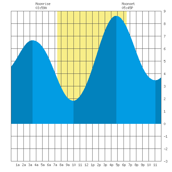 Neptune Beach tide chart for Wednesday, October 11, 2023