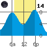 Neptune Beach tide chart for Saturday, October 14, 2023