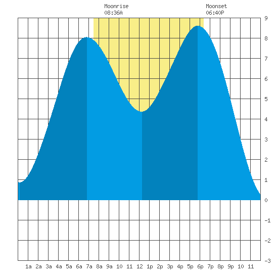 Neptune Beach tide chart for Sunday, October 15, 2023