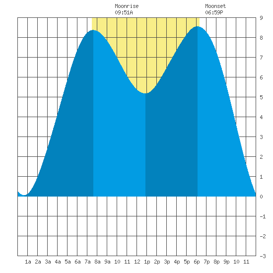 Neptune Beach tide chart for Monday, October 16, 2023