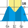 Neptune Beach tide chart for Monday, October 16, 2023