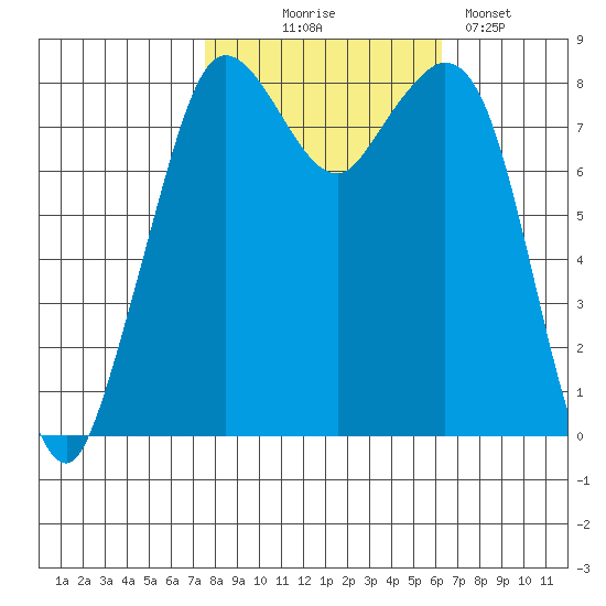 Neptune Beach tide chart for Tuesday, October 17, 2023