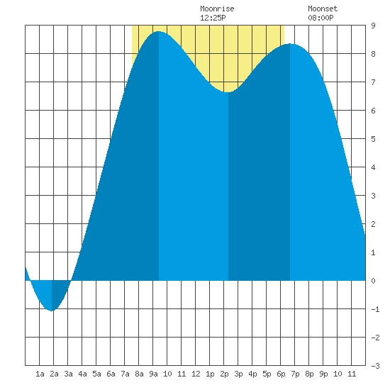Neptune Beach tide chart for Wednesday, October 18, 2023