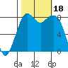 Neptune Beach tide chart for Wednesday, October 18, 2023