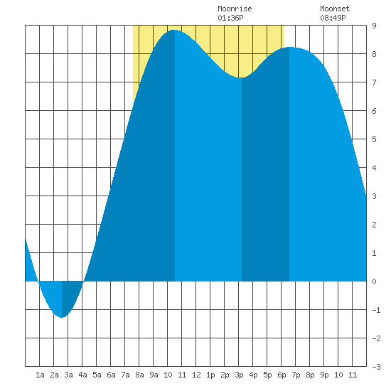 Neptune Beach tide chart for Thursday, October 19, 2023