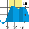 Neptune Beach tide chart for Thursday, October 19, 2023