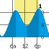 Neptune Beach tide chart for Sunday, October 1, 2023