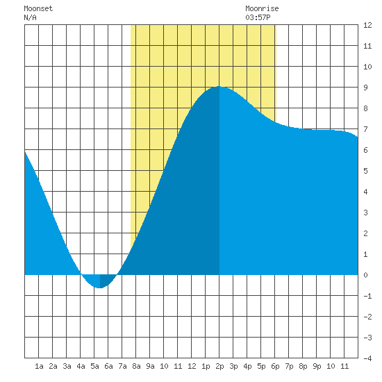 Neptune Beach tide chart for Sunday, October 22, 2023