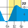 Neptune Beach tide chart for Sunday, October 22, 2023