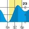 Neptune Beach tide chart for Monday, October 23, 2023