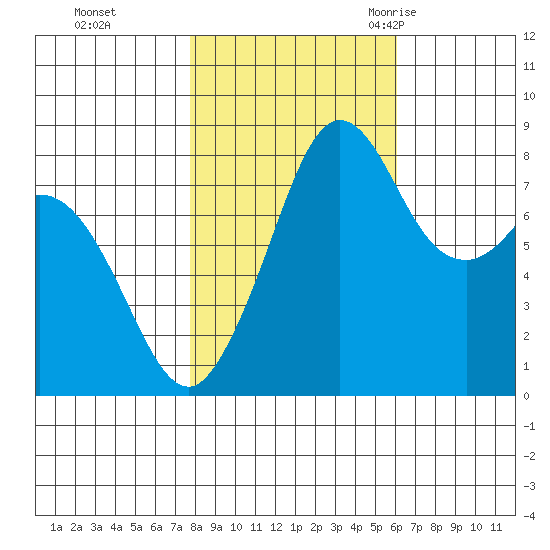 Neptune Beach tide chart for Tuesday, October 24, 2023