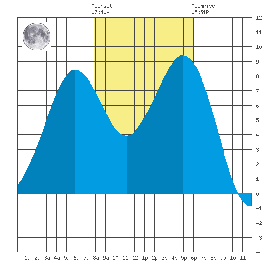 Neptune Beach tide chart for Saturday, October 28, 2023