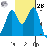 Neptune Beach tide chart for Saturday, October 28, 2023