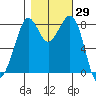 Neptune Beach tide chart for Sunday, October 29, 2023