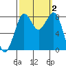 Neptune Beach tide chart for Monday, October 2, 2023
