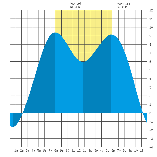 Neptune Beach tide chart for Monday, October 30, 2023