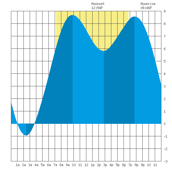 Neptune Beach tide chart for Tuesday, October 3, 2023