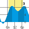Neptune Beach tide chart for Tuesday, October 3, 2023