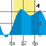 Neptune Beach tide chart for Wednesday, October 4, 2023