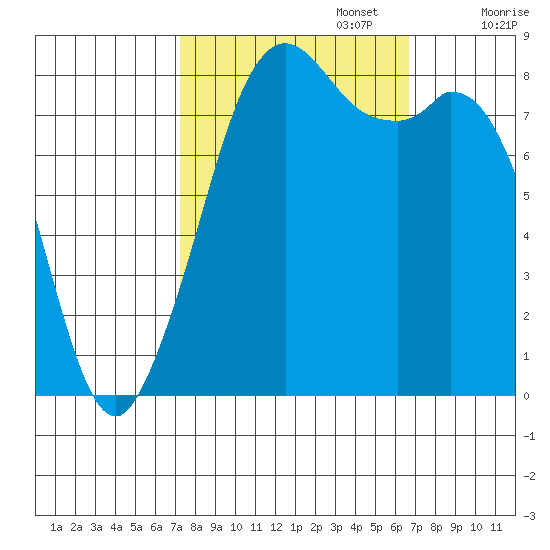 Neptune Beach tide chart for Thursday, October 5, 2023