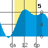 Neptune Beach tide chart for Thursday, October 5, 2023